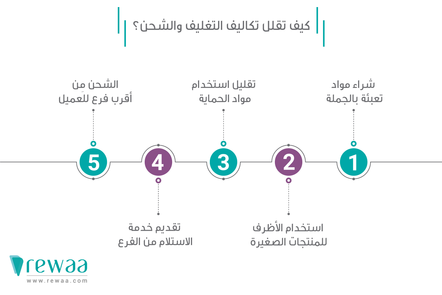 خفص تكاليف المتجر الإلكتروني
