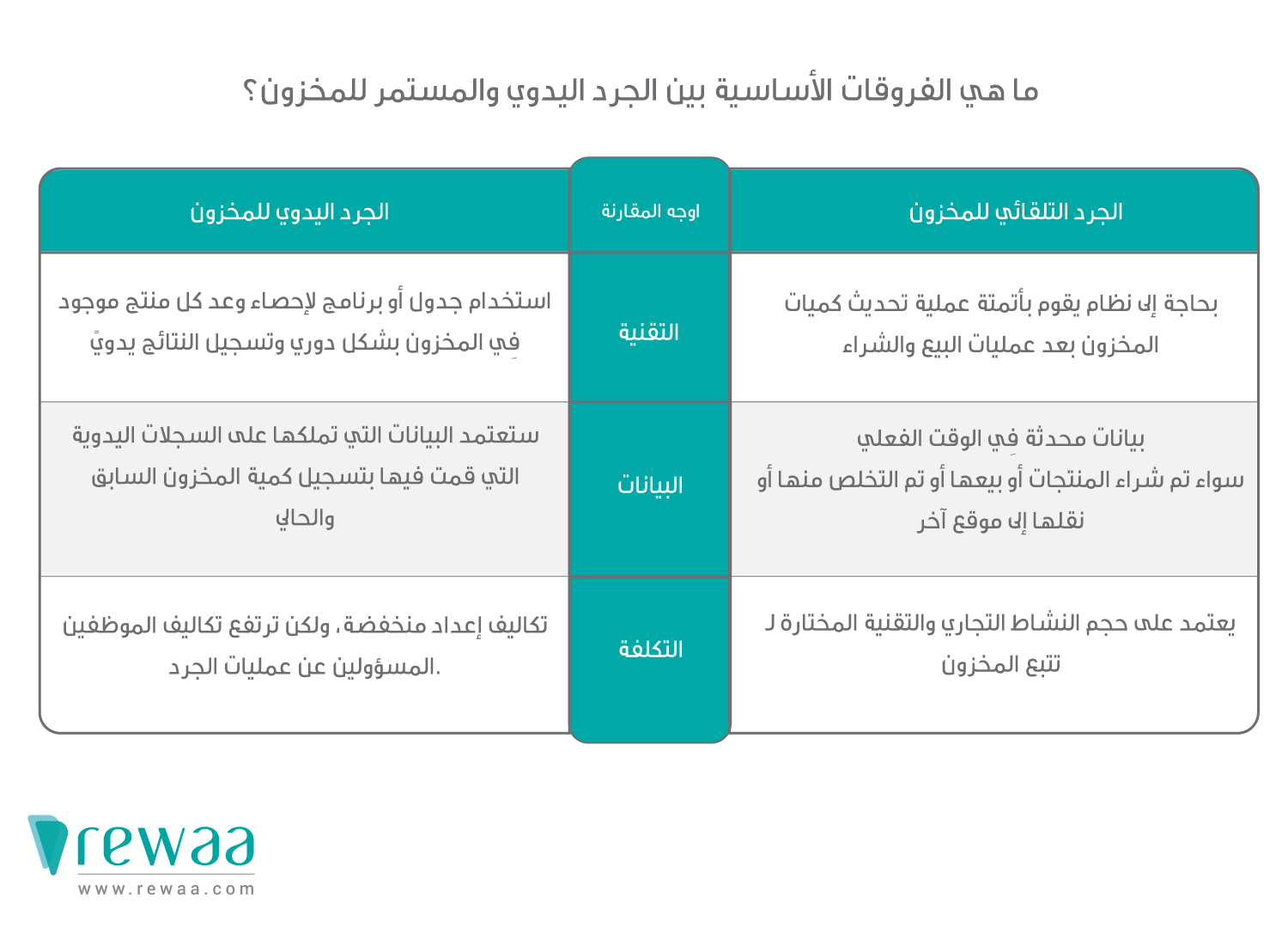 مشاكل الجرد اليدوي