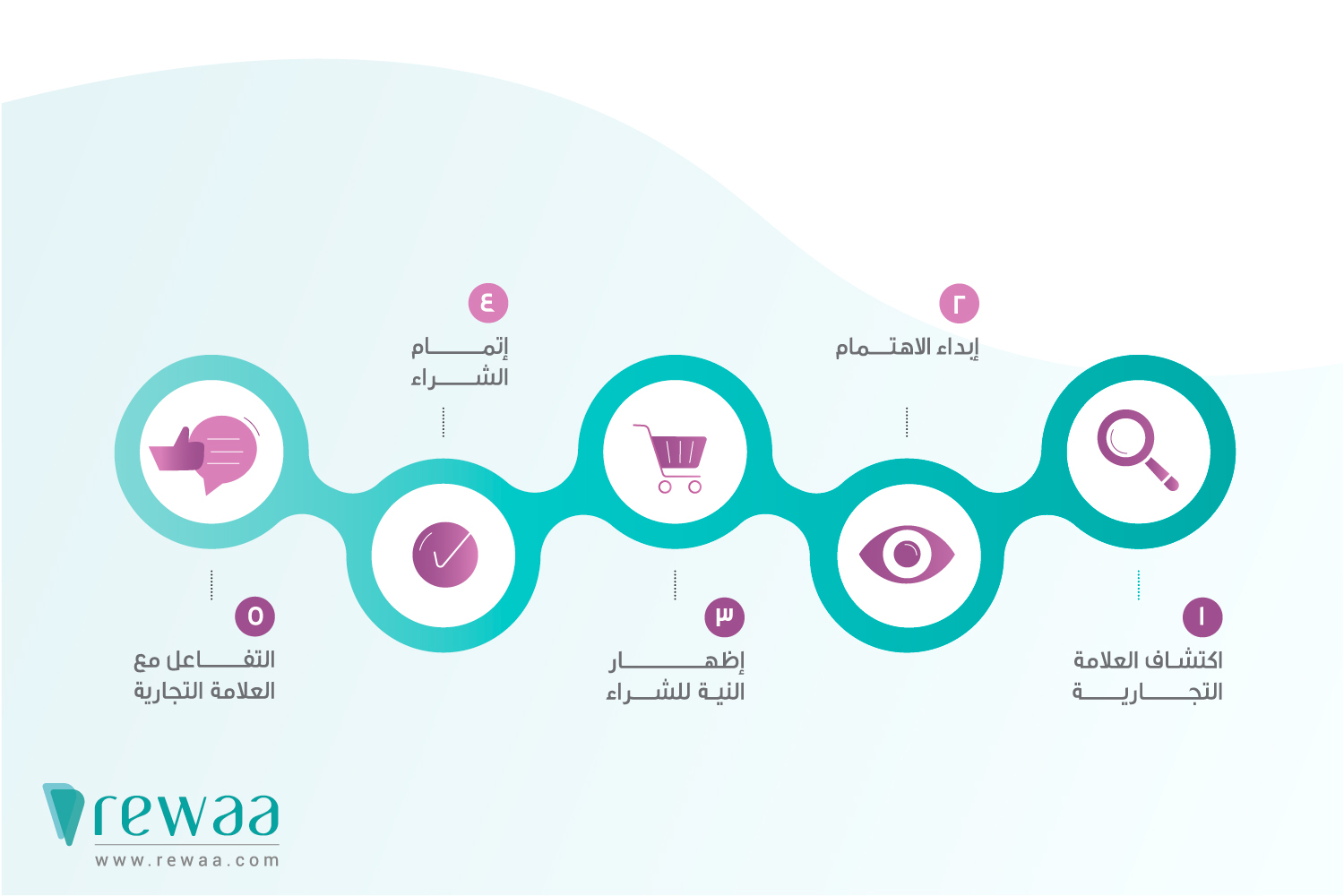 رحلة العميل في المتجر الإلكتروني