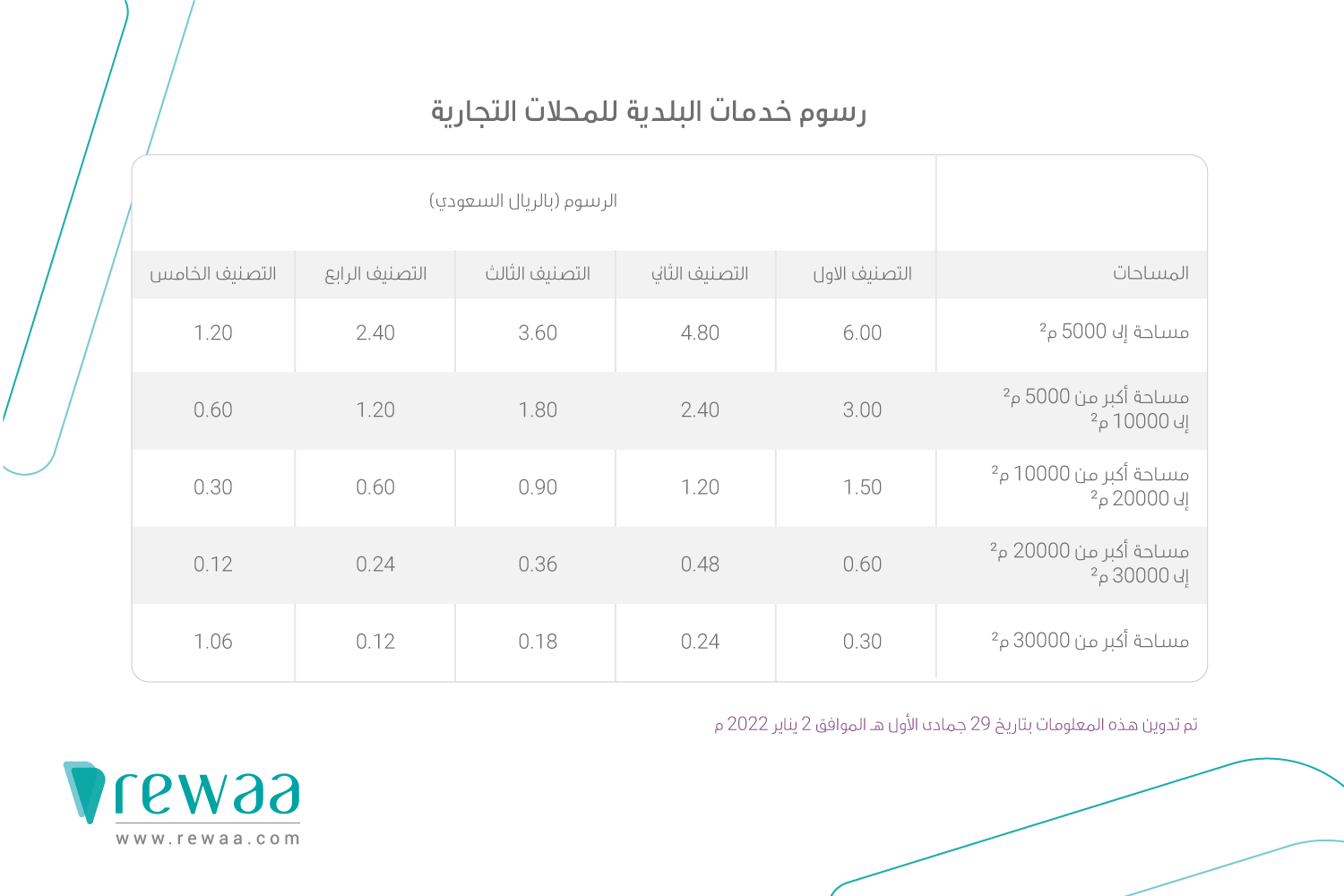 رسوم خدمات البلدية للمحلات التجارية ​