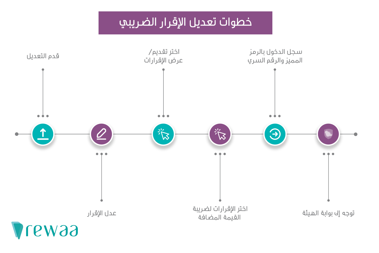 خطوات تعديل الإقرار الضريبي
