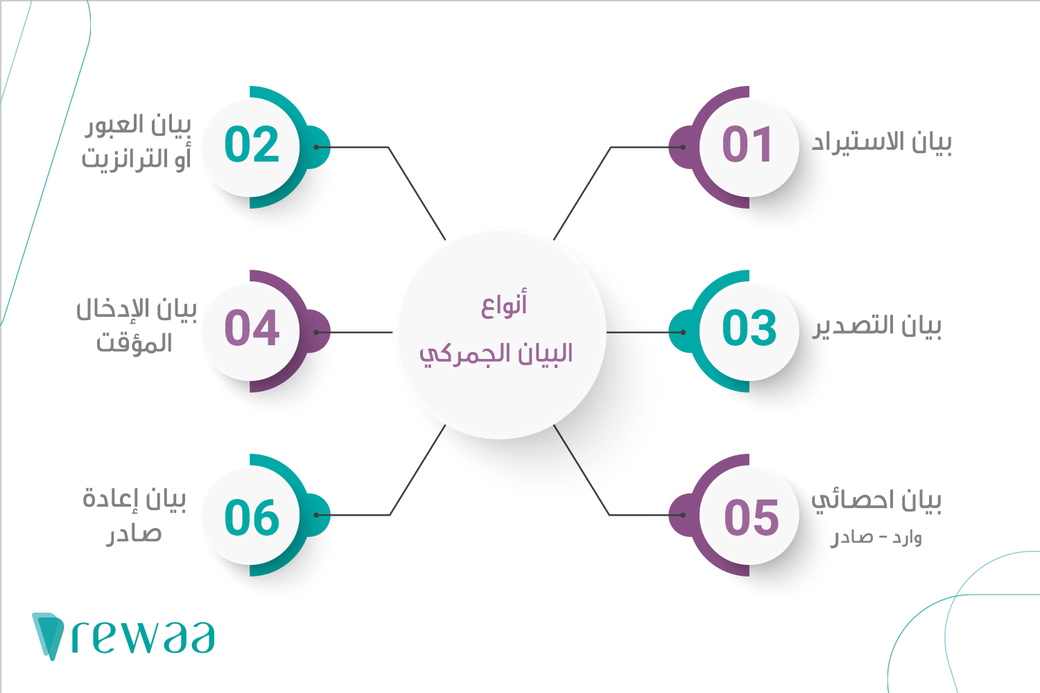 البيان الجمركي