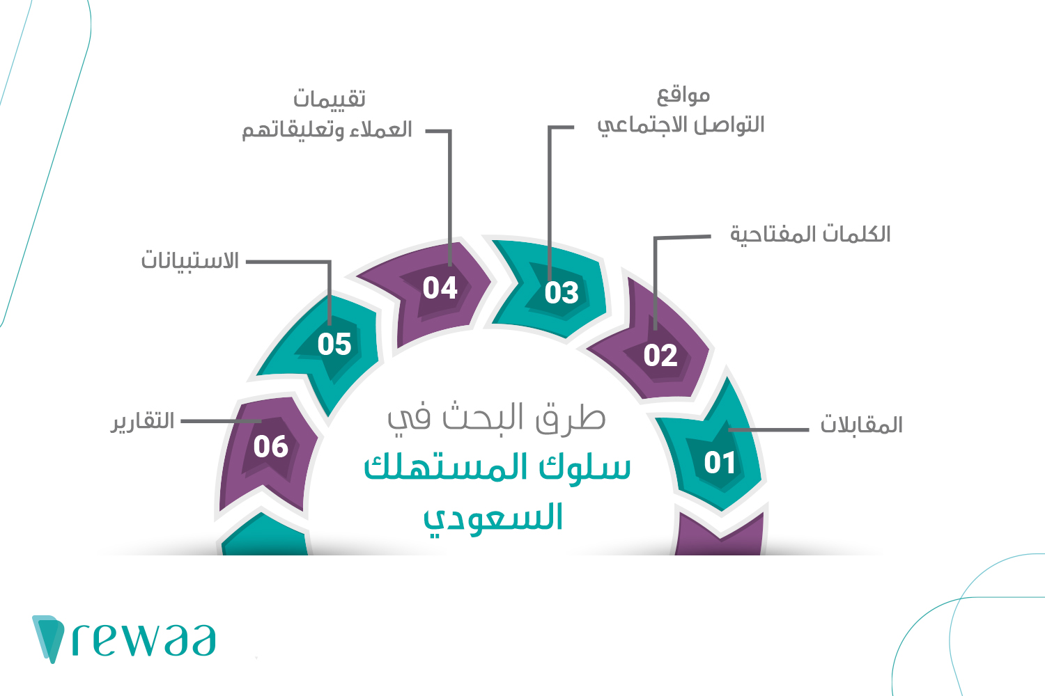 سلوك المستهلك السعودي