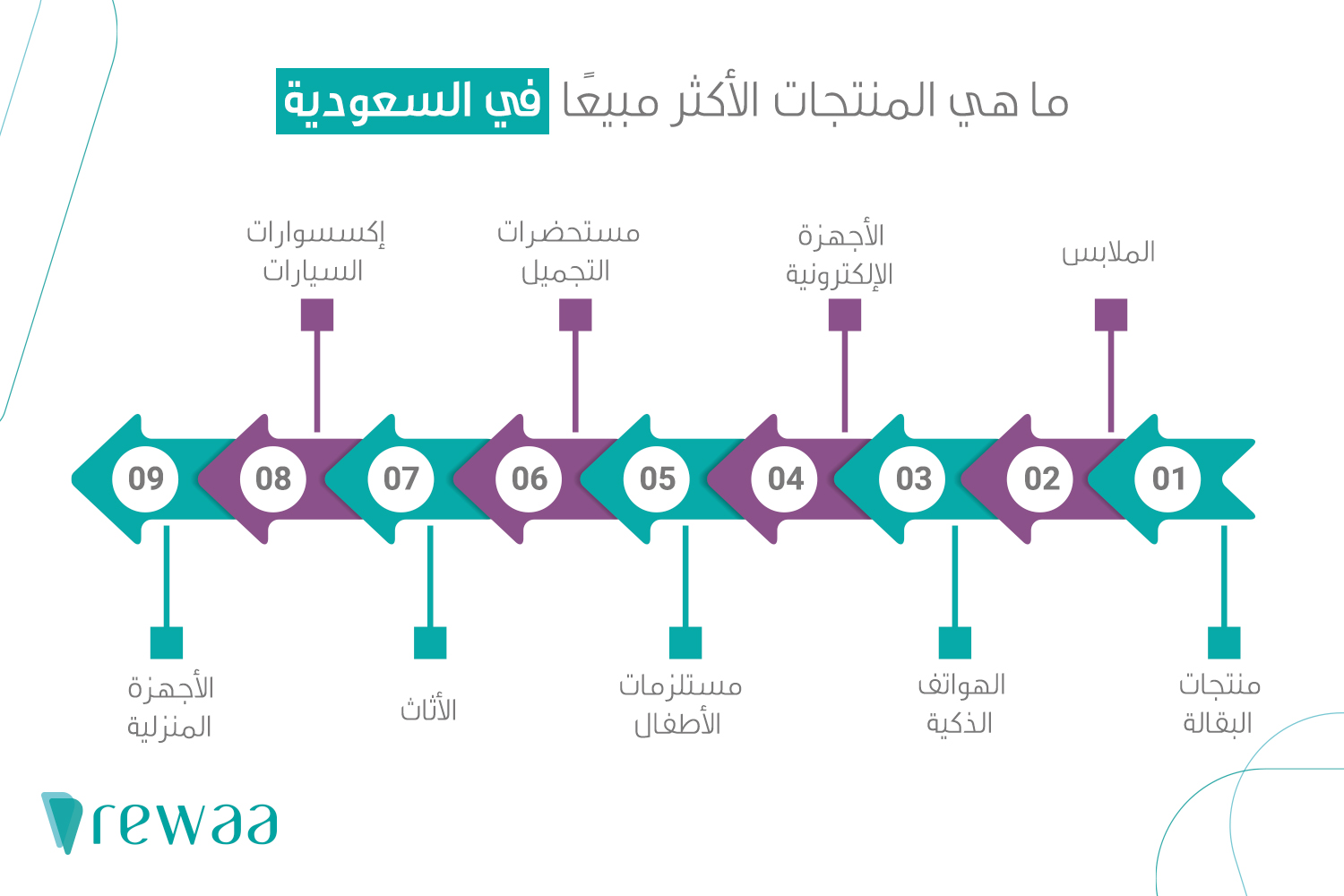 المنتجات الأكثر مبيعا في السعودية