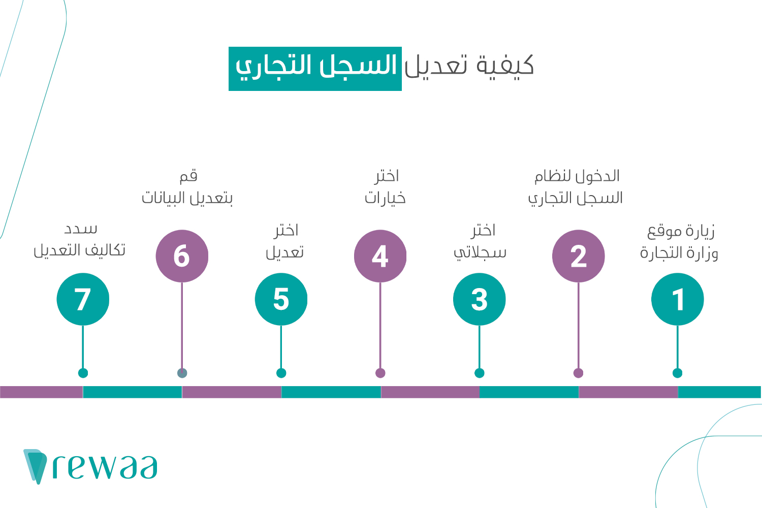 السجل التجاري الإلكتروني