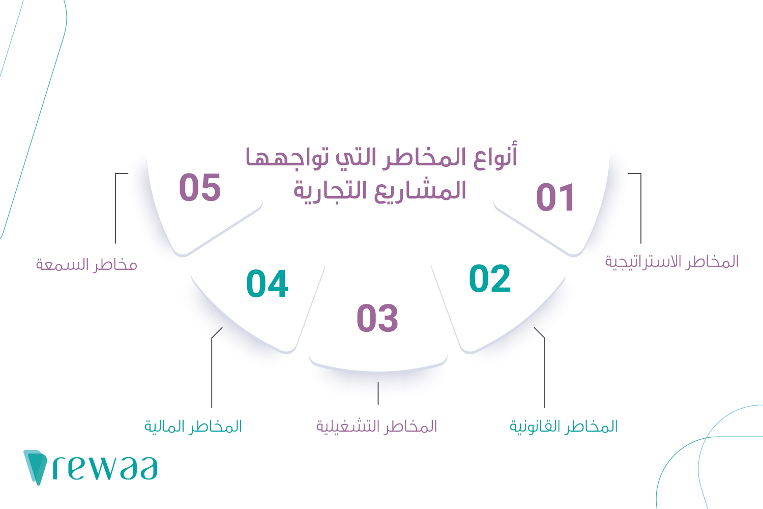 إدارة المخاطر في المشروعات