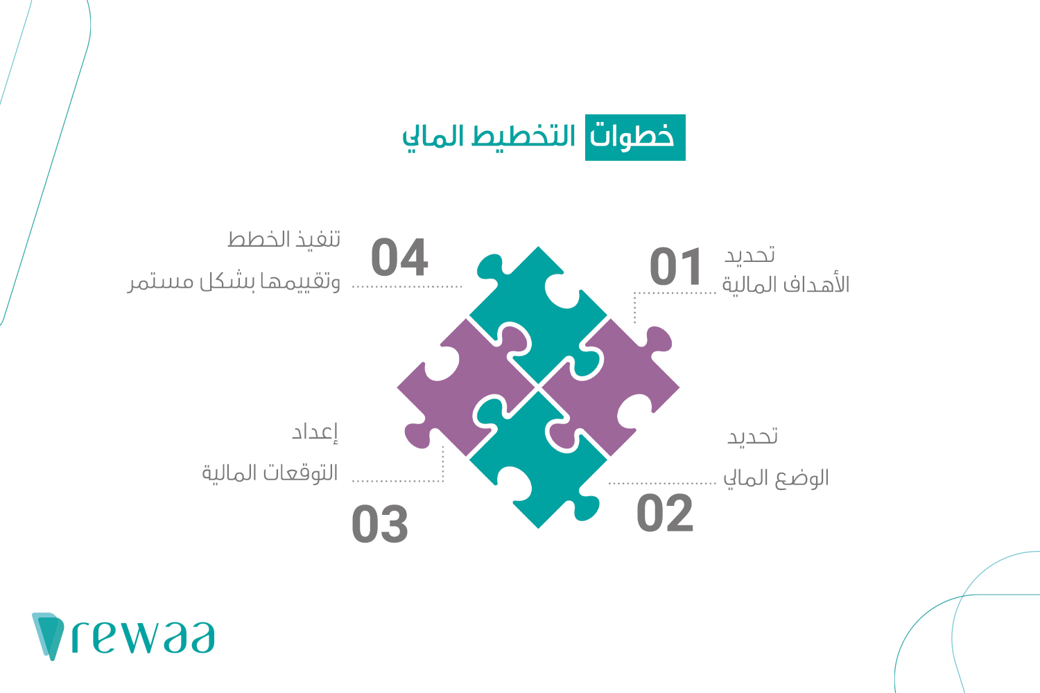 التخطيط المالي