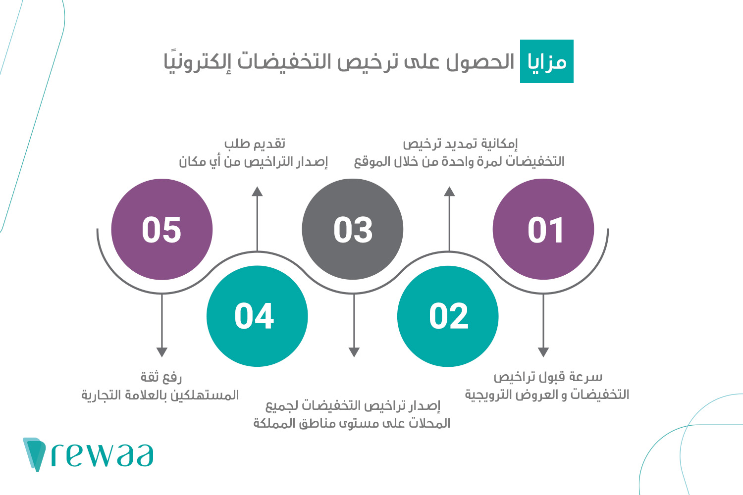 تراخيص التخفيضات