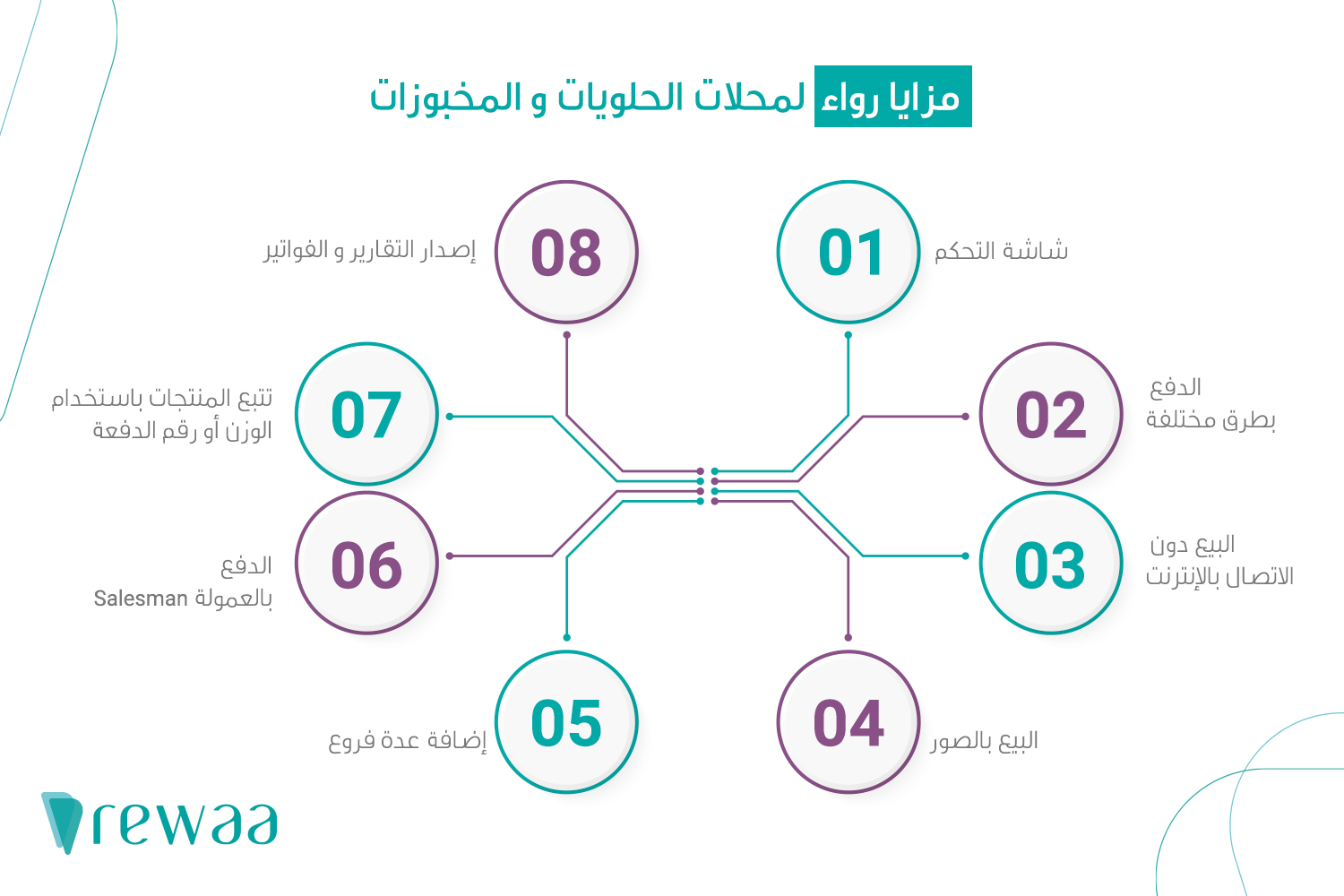 برنامج إدارة محلات الحلويات