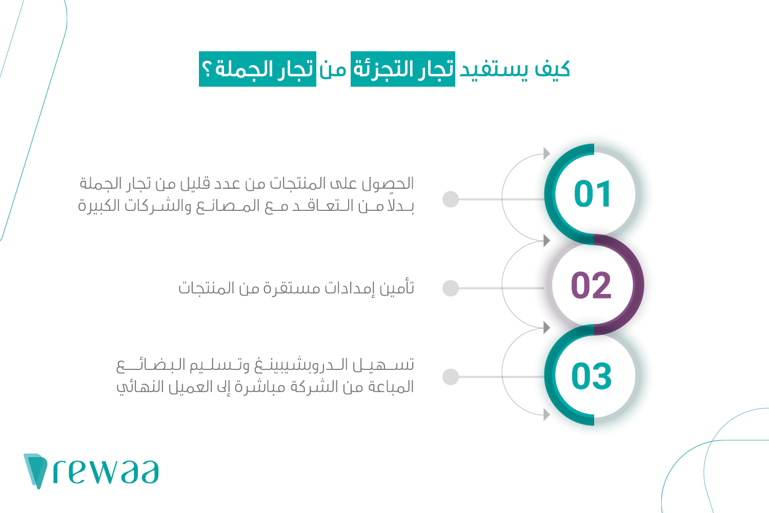 تجارة البيع بالجملة في السعودية