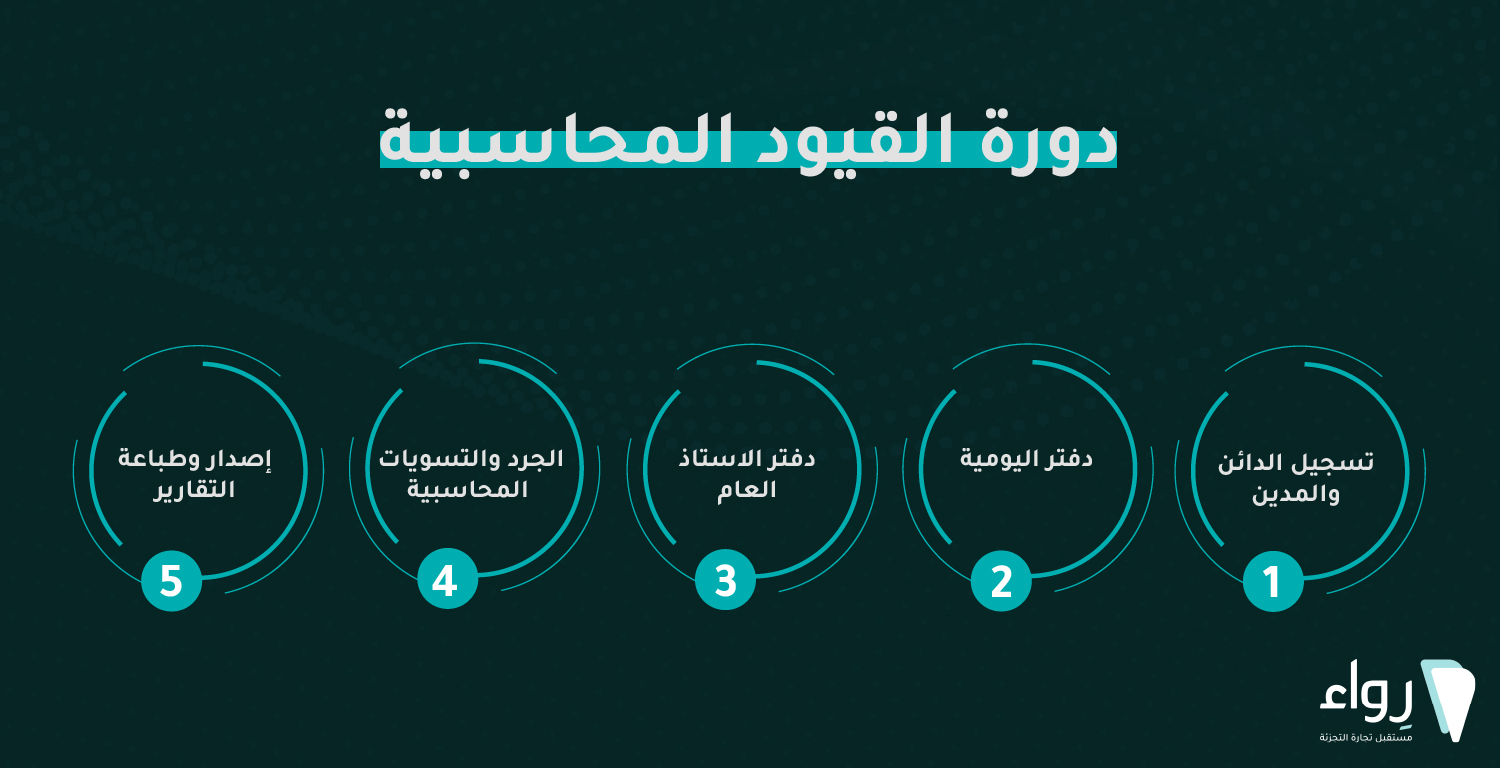 رواء المحاسبي القيود اليومية القيود المحاسبية قيود